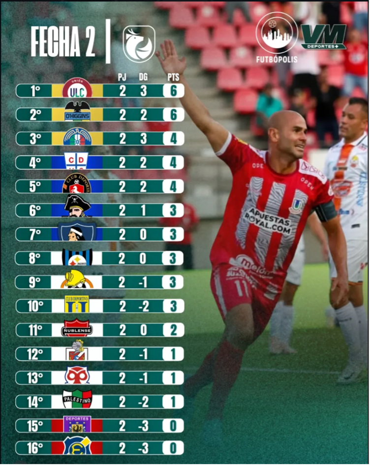 Lo que dejó la segunda fecha de la Liga de Primera se grafica en la tabla de posiciones.